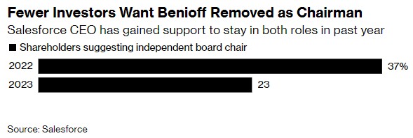 不撑捏Benioff持续担任董事会主席的推进数目