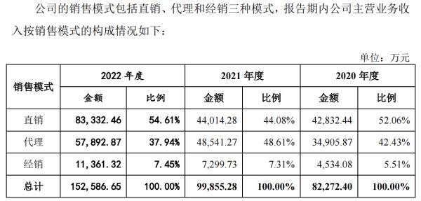 （截图来源：招股书）