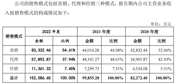 （截图着手：招股书）