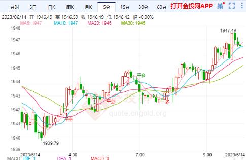 美国5月份通胀放缓 黄金期货短线下挫后上涨