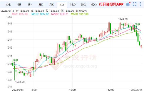 5月通胀数据受到密切关注 金价震荡看慢涨