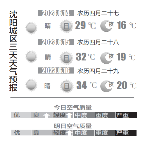 沈阳:晴热天来了! 白天如同“下火”夜里降温很快_新浪财经_新浪网