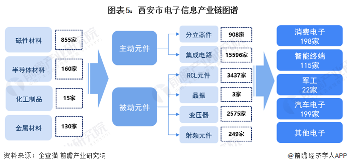 —西安市电子信息产业链图谱西安市电子信息产业链