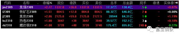 期货一片红!粗钢日产超200万吨!钢价仍需谨防淡季过热定价预期