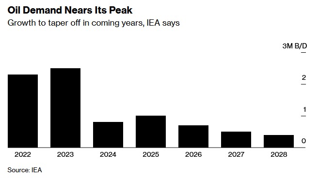 IEA表示，未��啄晔�油需求增�L�⒅�u放�
