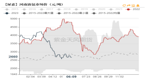 合成氨价格仍然偏弱,检修装置逐步恢复,供应量持续增加,部分工厂降价销售。