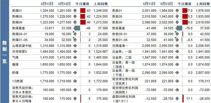 关联品种焦炭焦煤所属公司:南华期货