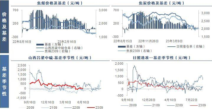 关联品种焦炭焦煤所属公司:南华期货