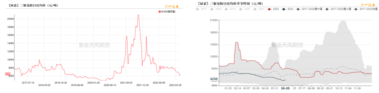 三聚氰胺市场维持弱势,国内需求平淡,对价格的支撑力度较弱。