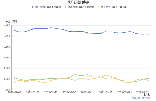 期货一片红!粗钢日产超200万吨!钢价仍需谨防淡季过热定价预期
