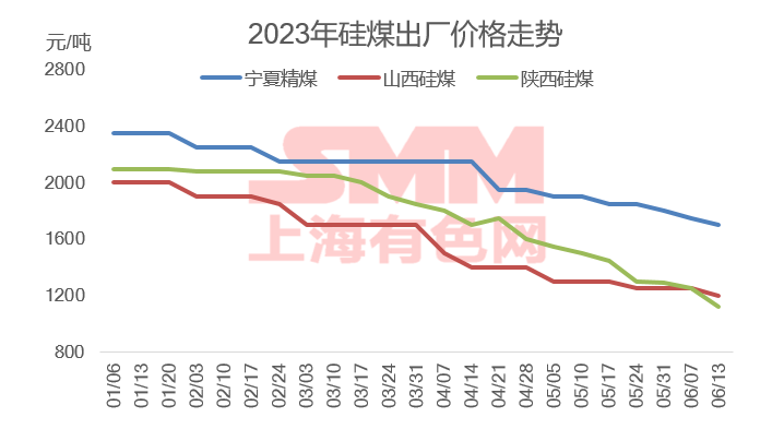 硅原料:硅煤价格持续走低,短期价格难有上调