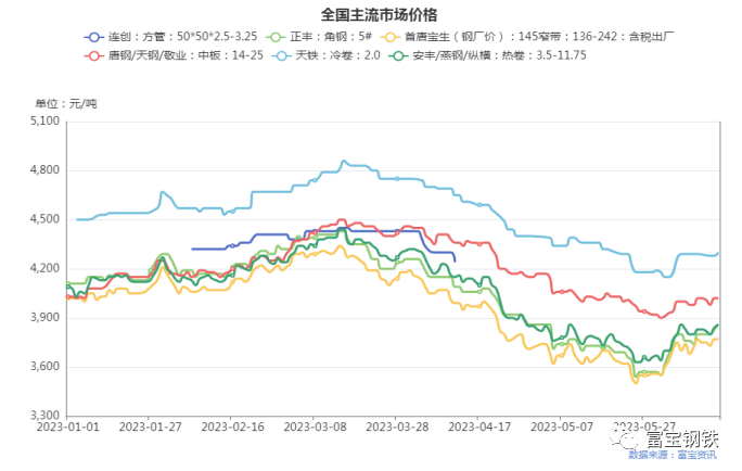 期货一片红!粗钢日产超200万吨!钢价仍需谨防淡季过热定价预期