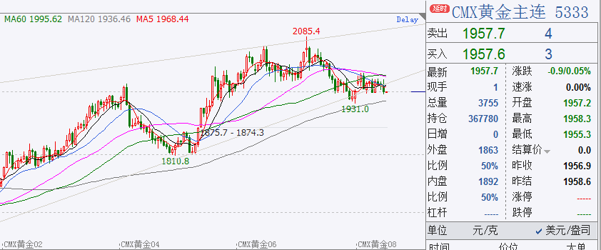美国5月CPI结构分化,贵金属价格剧烈波动