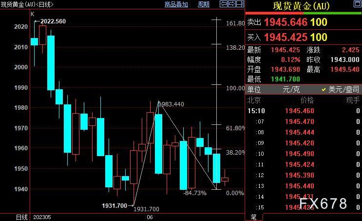 国际金价稳守1932美元支撑，后市有望上摸1959美元