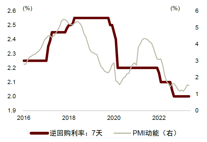 注：PMI动能使用PMI与PMI产制品库存之差12个月出动平均筹划贵寓开首：Wind，中金公司盘问部