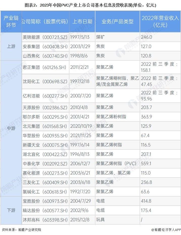 【最全】2023年中国PVC产业上市公司全方位对比(附业务布局汇总、业绩对比、业务规划等)|中泰化学_新浪财经_新浪网
