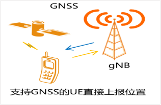 图片 1 支持GNSS终端直接上报位置信息