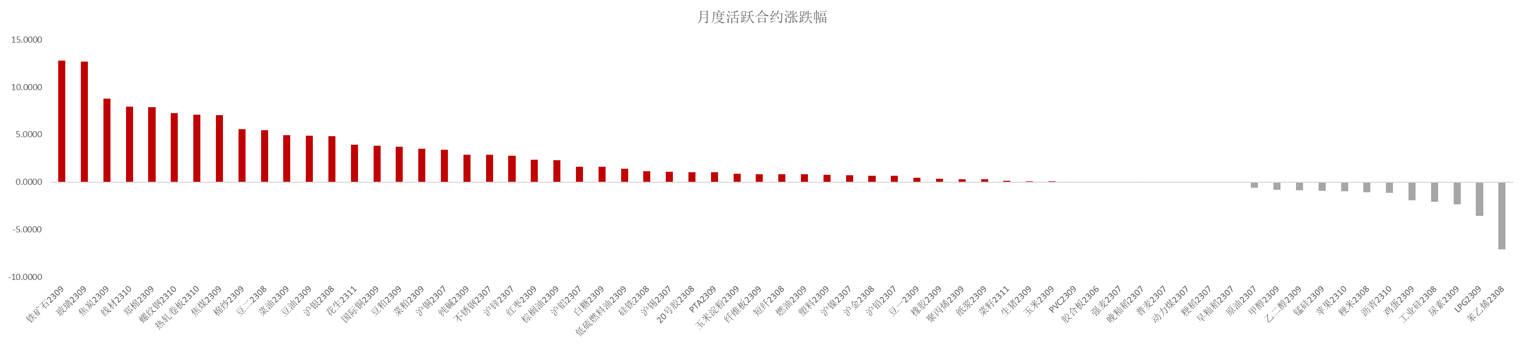 图2:活跃品种月度涨跌幅 数据源流:东证期货