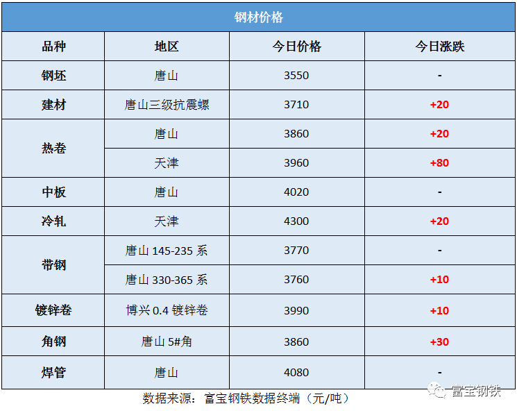 期货一片红!粗钢日产超200万吨!钢价仍需谨防淡季过热定价预期