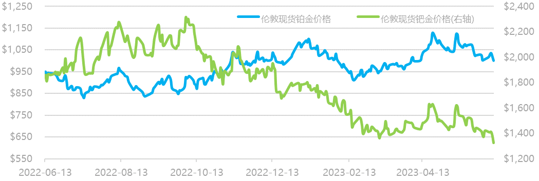 数据来源：Wind资讯，工商银行贵金属业务部