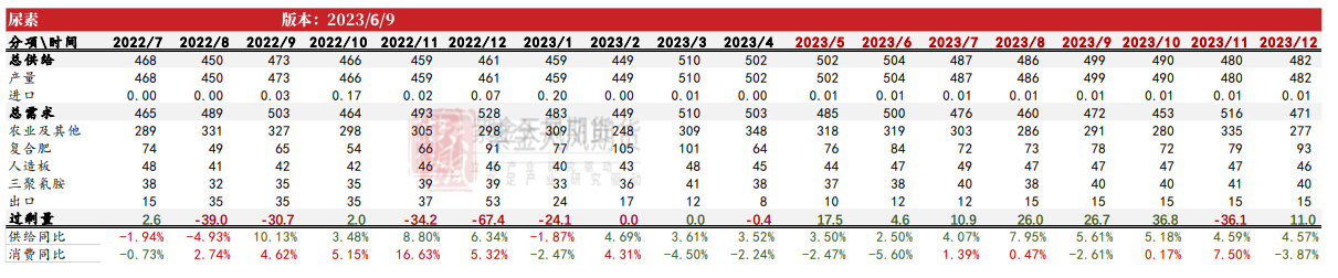 关联品种尿素所属公司:紫金天风期货