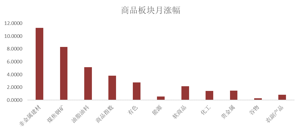 图1:商品板块月度涨跌幅 数据源流:东证期货