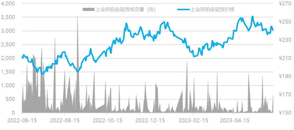 数据来源:Wind资讯,工商银行贵金属业务部