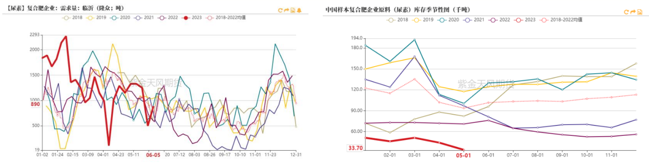 三聚氰胺市场维持弱势,国内需求平淡,对价格的支撑力度较弱。