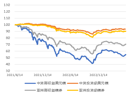 图2． 中资房地产、城投板块好意思元债指数走势（基准=100）