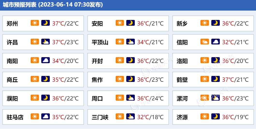 河南各城市天气预报.(来源:中国天气网)明天,河南全省晴天到多云.
