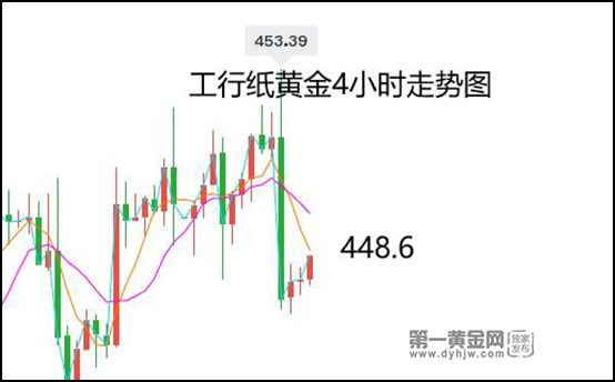 美国CPI实现11连降,美联储暂停加息仍放鹰?纸黄金闪崩退守447