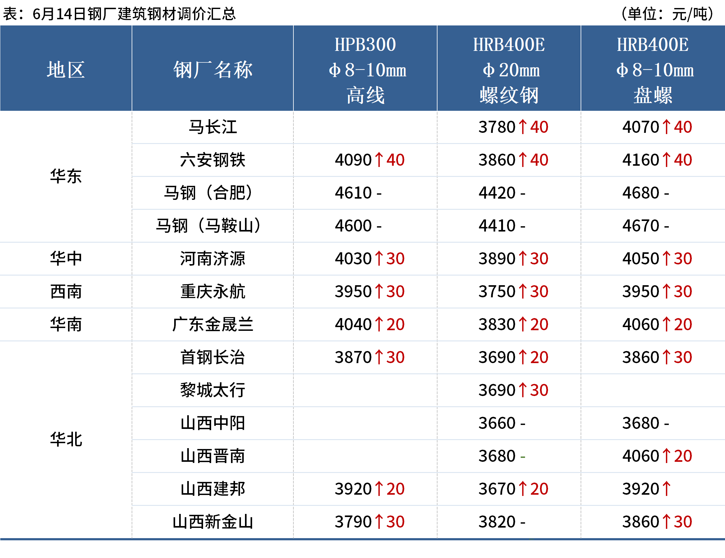 Mysteel早读：国内10家钢厂涨价，美联储暂停加息