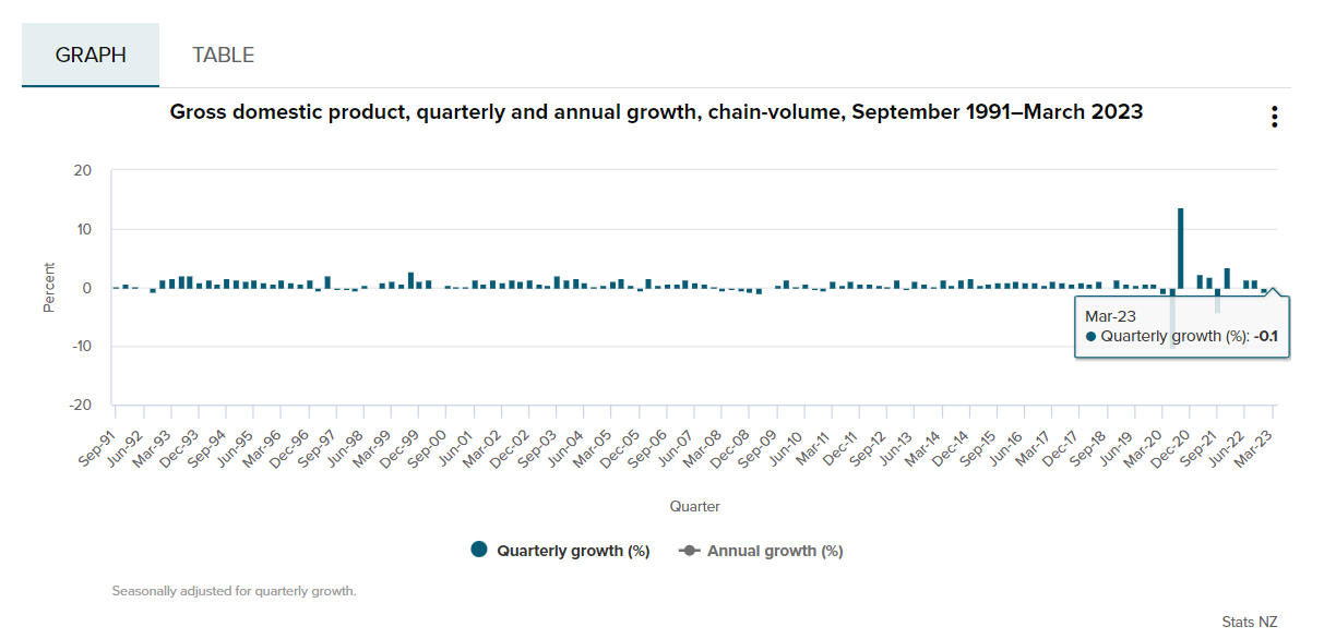 （来源：新西兰统计局）