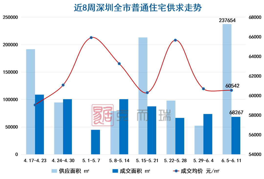 开端:克而瑞深圳区域