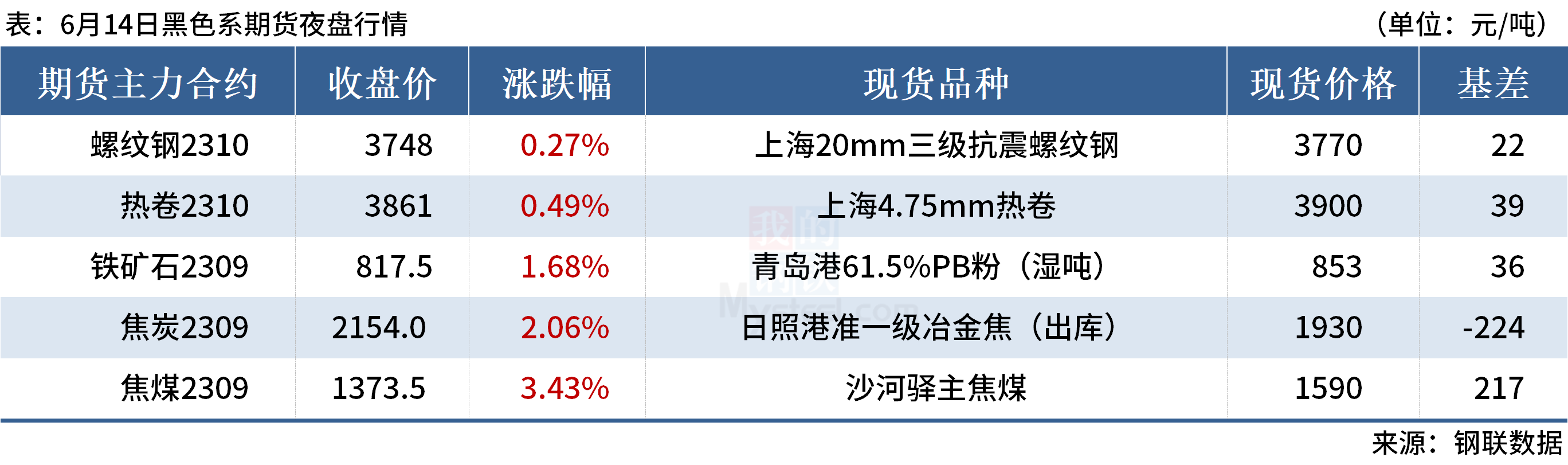 Mysteel早读：国内10家钢厂涨价，美联储暂停加息