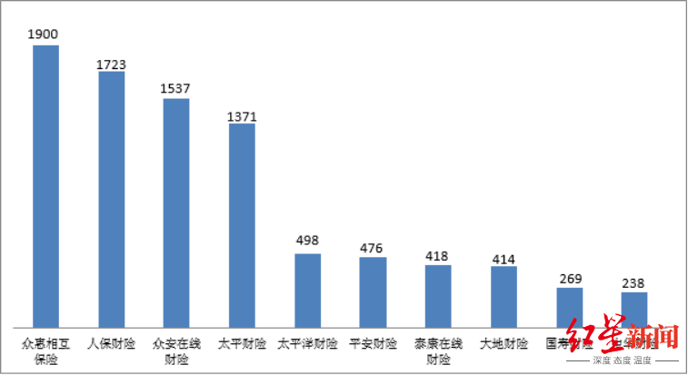 相关财产保险公司投诉量情况（单位：件）