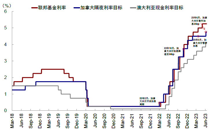 资料来源：Bloomberg，中金公司研究部