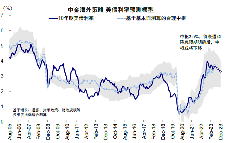 资料来源：Bloomberg，中金公司研究部