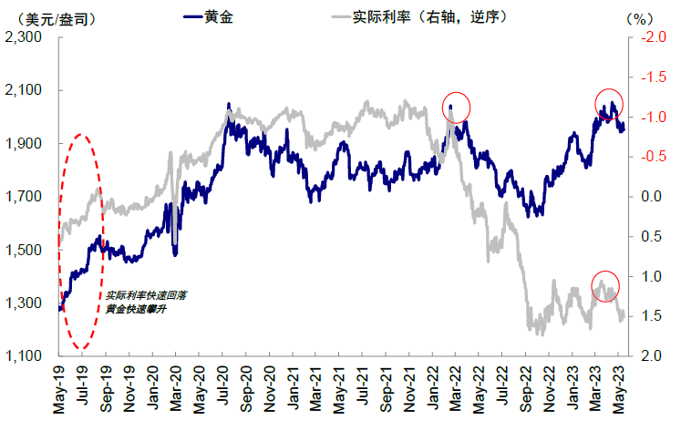 资料来源：Bloomberg，中金公司研究部