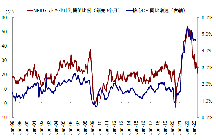 资料来源：Haver，中金公司研究部