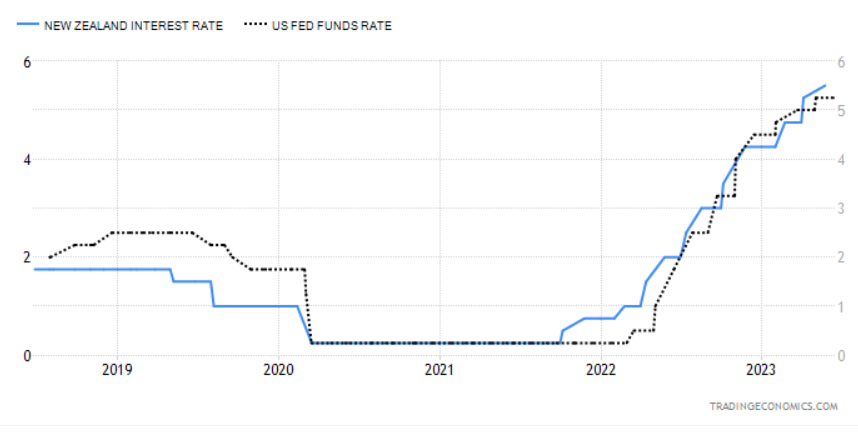 （新西兰储备银行与好意思联储加息速率和力度对比，着手：tradingeconomics）