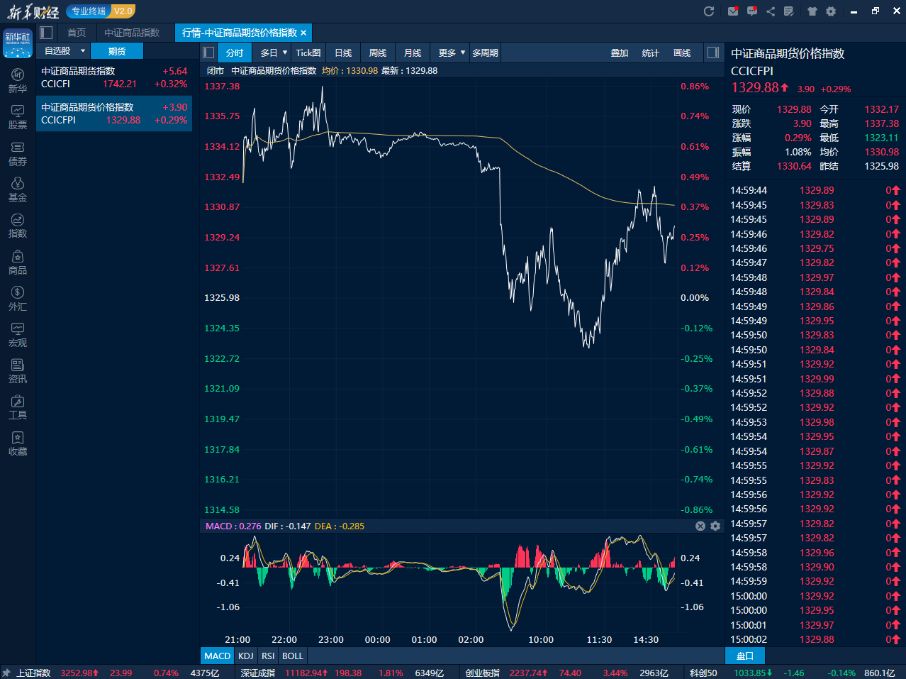 中证商品期货价格指数6月15日日内走势图（来源：新华财经专业终端）