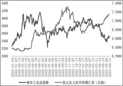 图为南华工业品指数与人民币汇率
