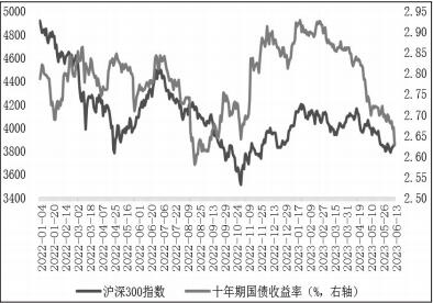 图为沪深300指数与十年期国债收益率