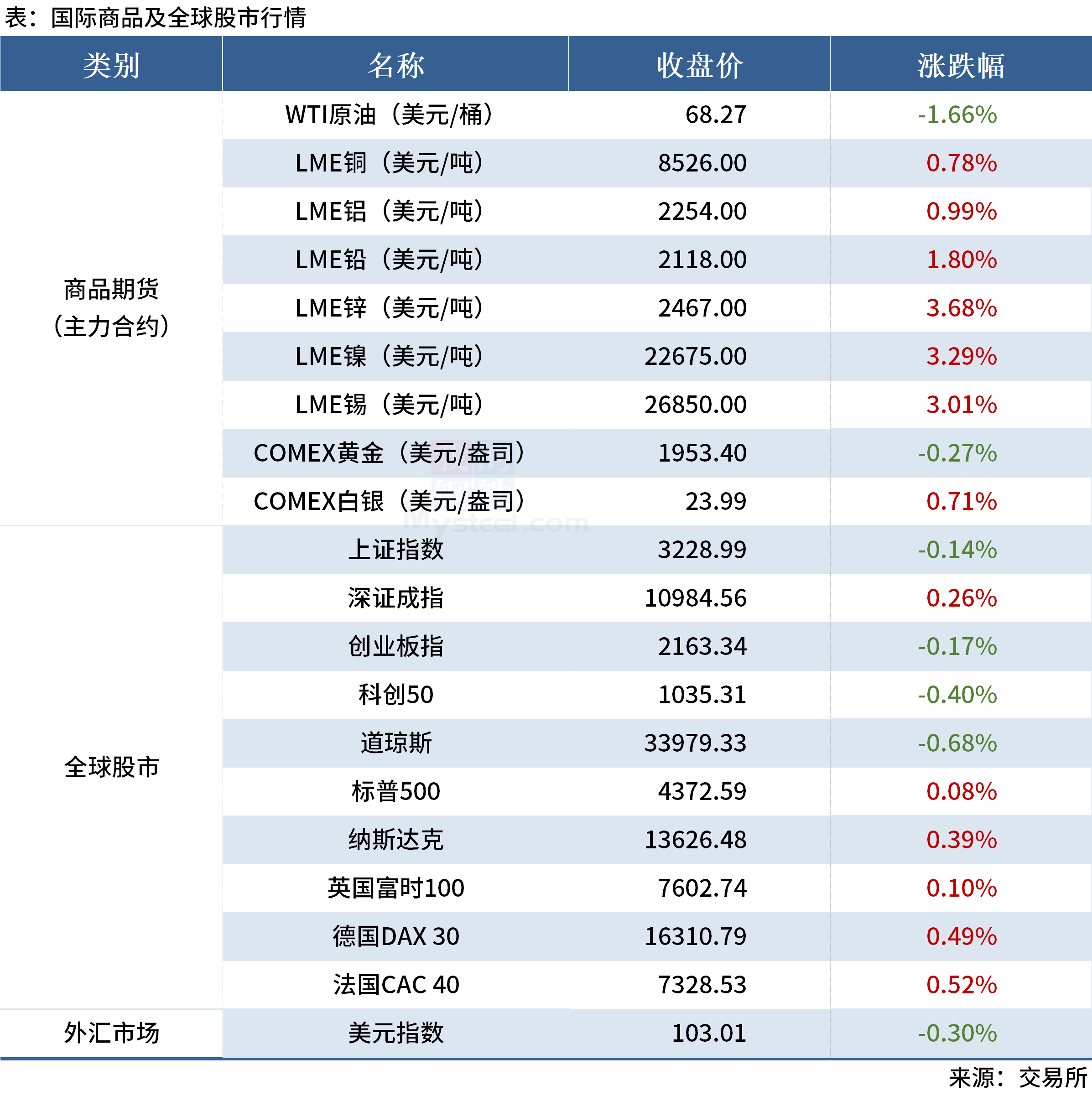 Mysteel早读：国内10家钢厂涨价，美联储暂停加息