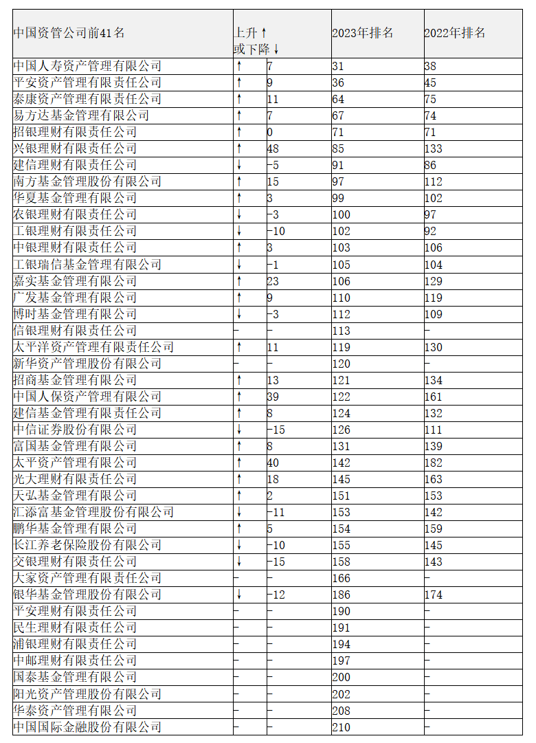 着手：凭据IPE各人资管500强榜单整理
