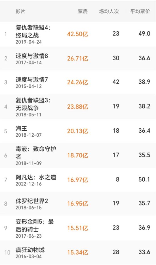 （进口影片票房前十，仅有一部出自2019年后）