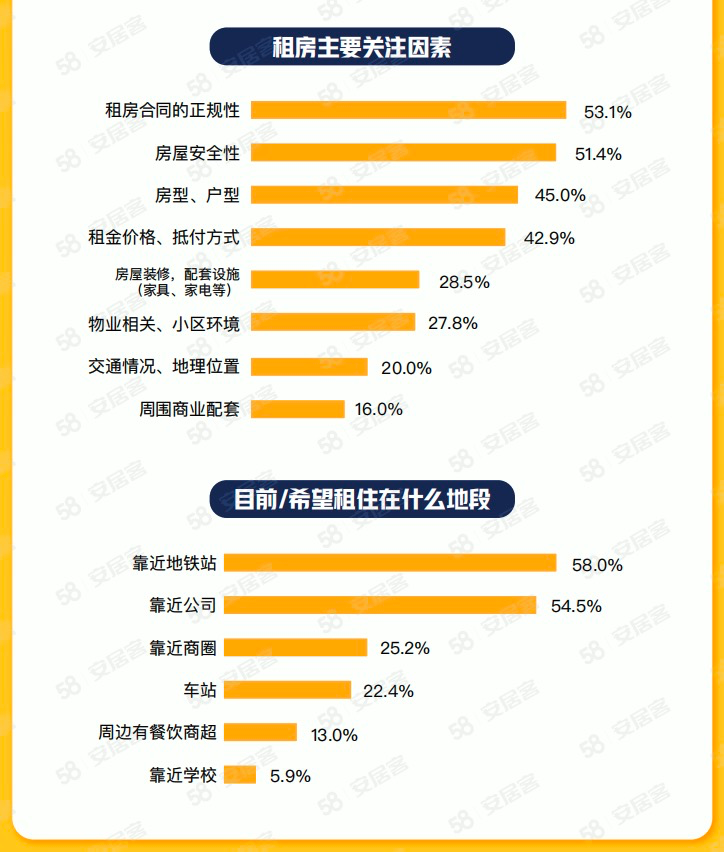 2023年毕业季租房需求调查:超八成毕业生希望租金占工资30%以下|租房_新浪财经_新浪网