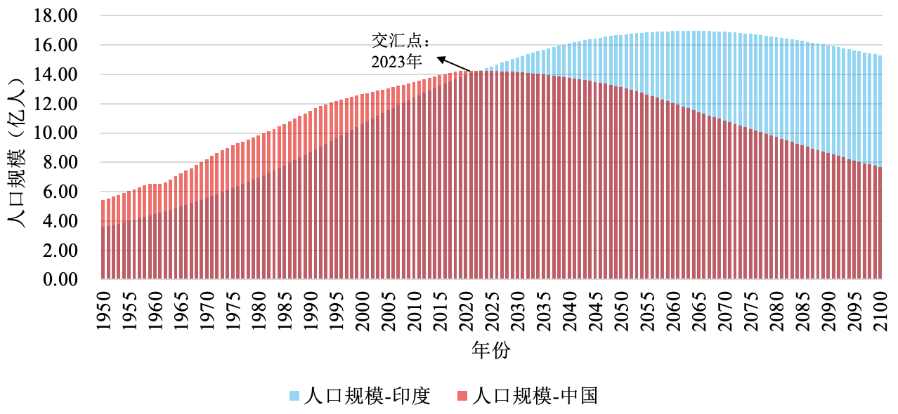 ↑1950-2100年中国和印度人口规模。数据来源：联合国《世界人口展望2022》报告