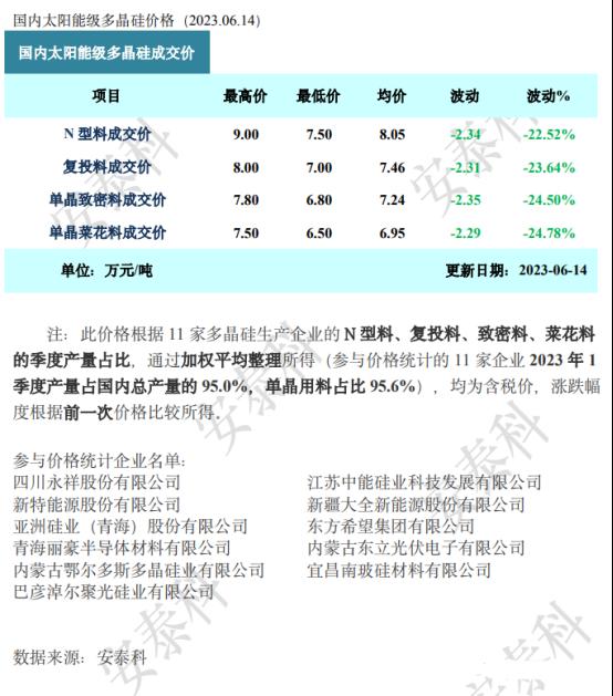 光伏要闻:隆基绿能再创纪录